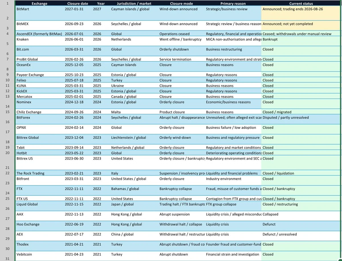 An archive of centralised exchange closures — original source image