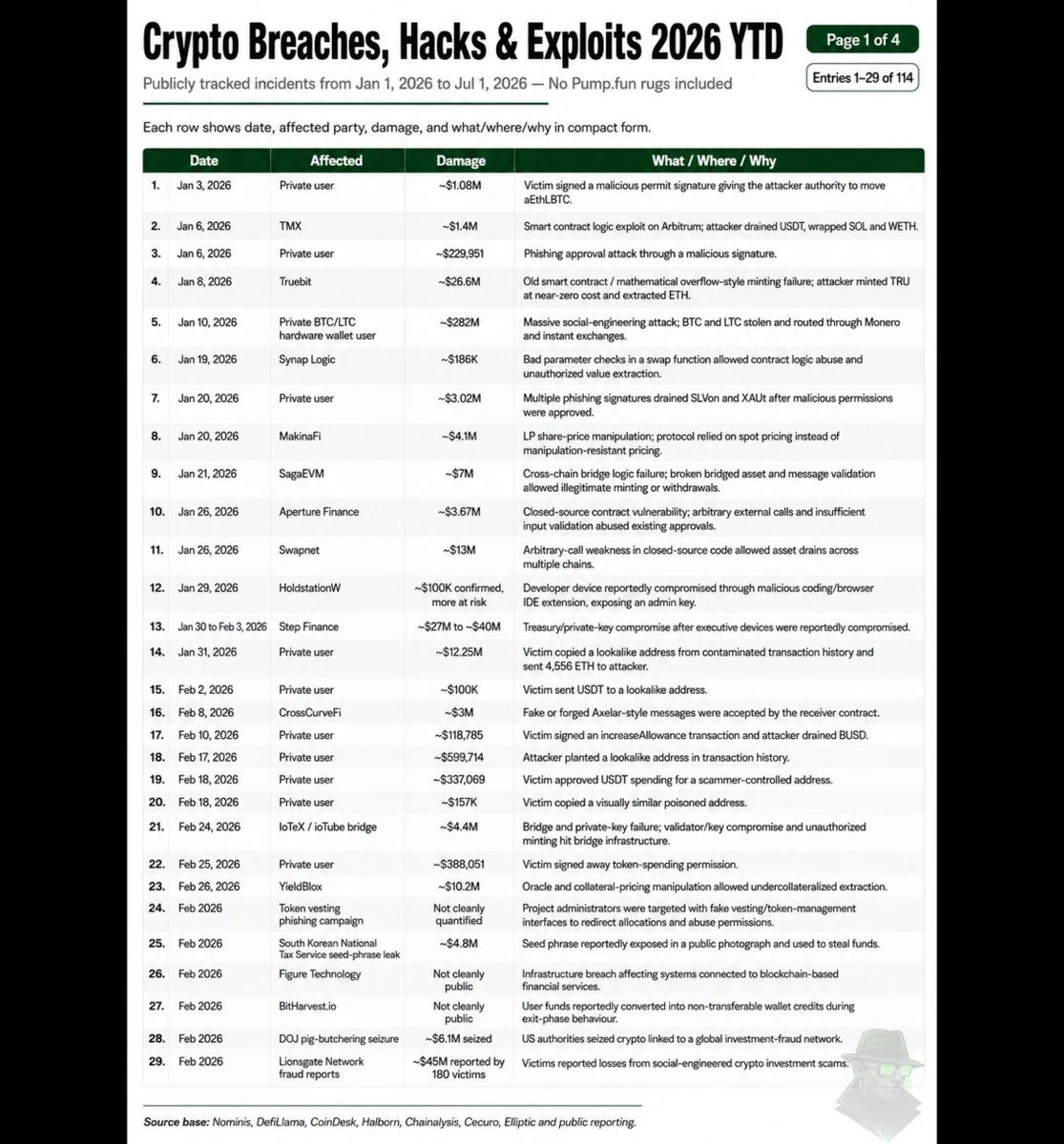 Crypto breaches and scandals: the first half of 2026 — original source image