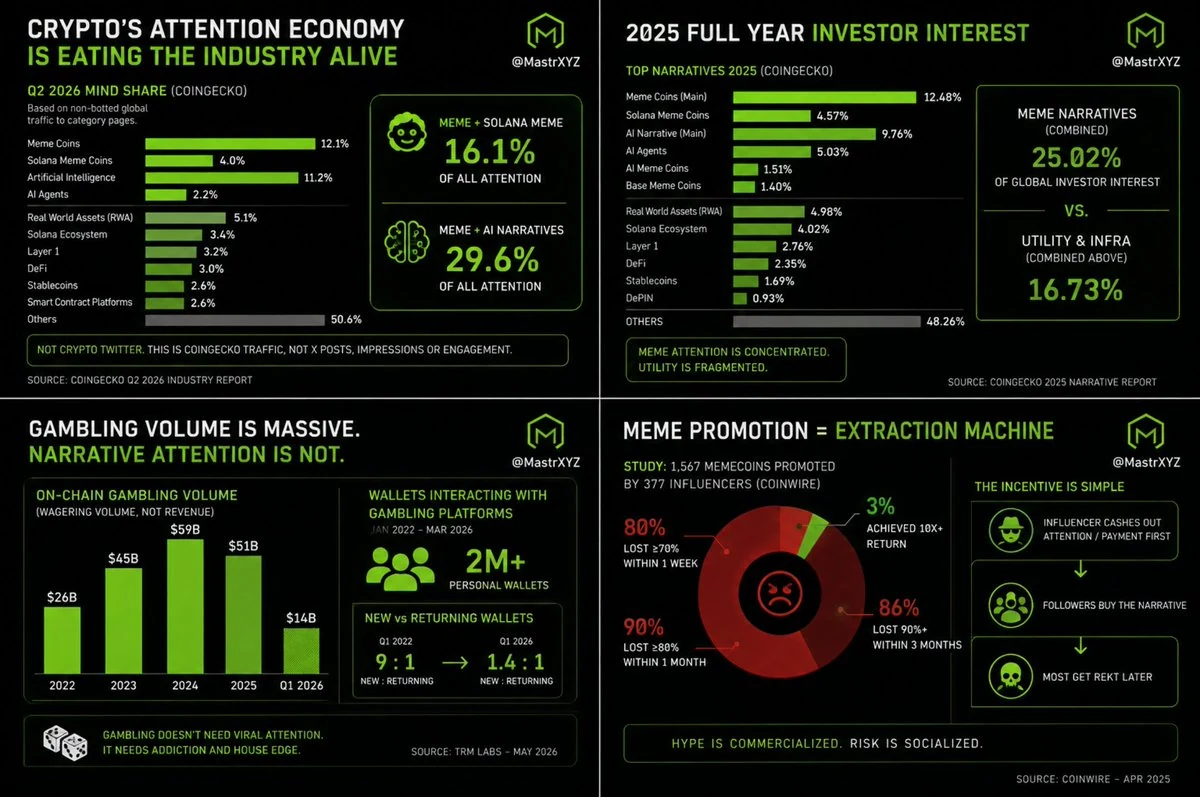 Crypto’s attention economy and the cost to useful work — original source image