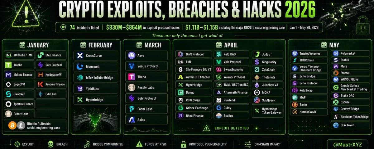 Crypto exploits and breaches: January to May 2026 — original source image