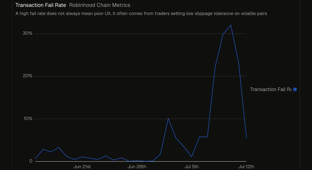 Robinhood Chain: looking beneath the headline transaction count — original source image