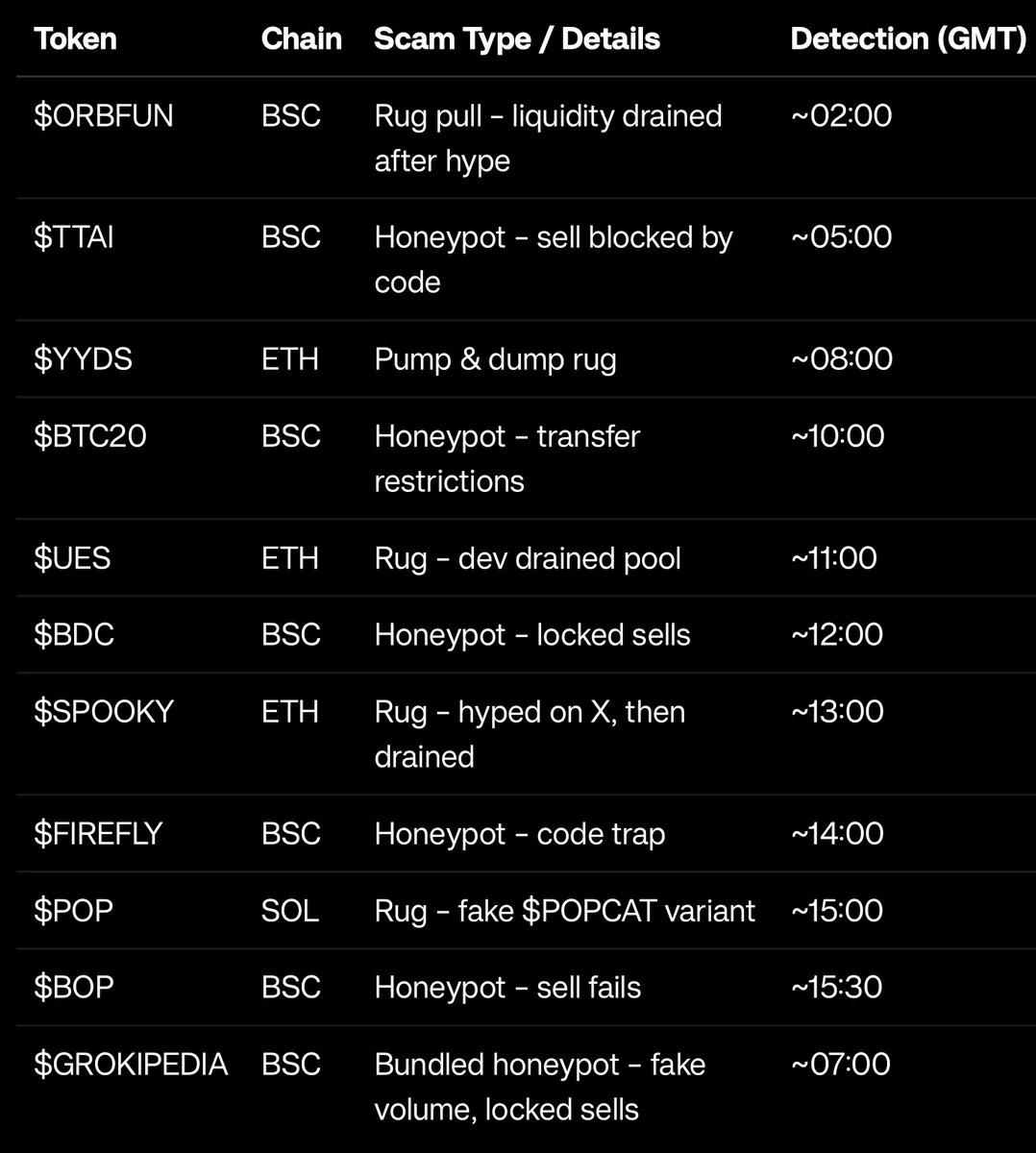 Bundled launches on Solana and BNB Chain: an October snapshot — original source image
