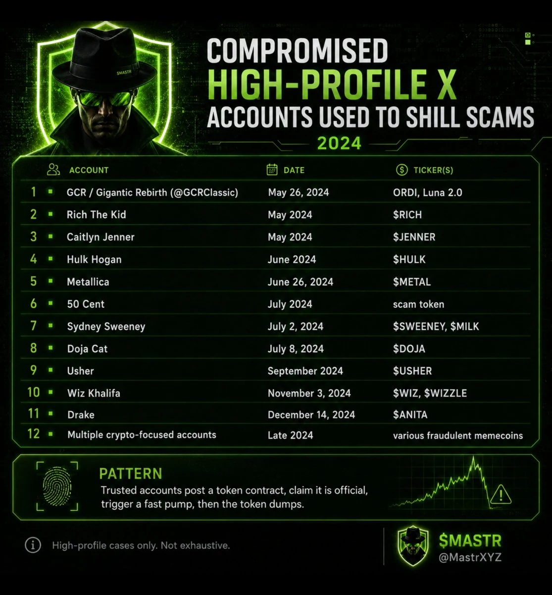 Compromised public X accounts used to promote crypto scams — original source image